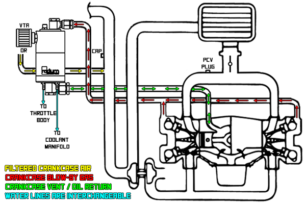 Radium Air Oil Separator - Universal Kit  - Radium Engineering | Coore Australia